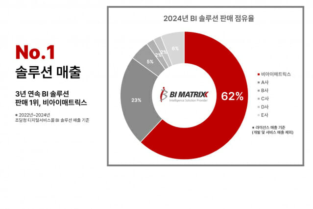 비아이매트릭스, 조달 쇼핑몰 BI 솔루션 매출 3년 연속 1위