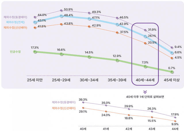 국내 난임시술 한해 20만건 넘어…체외수정이 80%