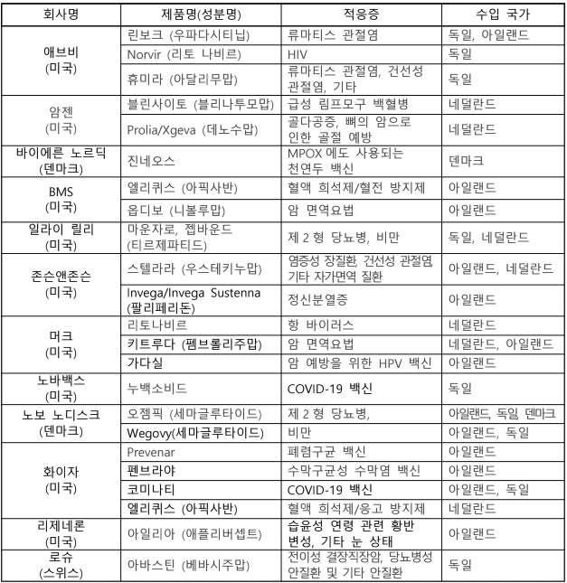 美-EU, 관세 분쟁에 의약품도 포함될까