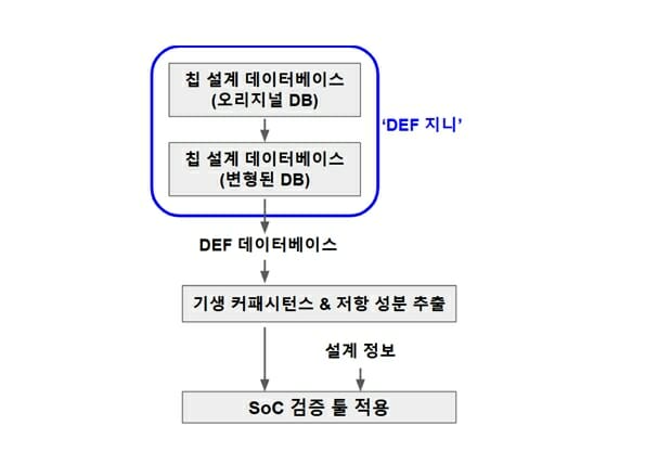 소테리아, 설계 자동화 툴 ‘DEF 지니’ 개발…”AI칩 시장서 우위 확보”