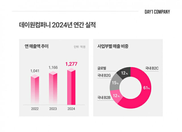 데이원컴퍼니, 작년 매출 1천277억원…”11년 연속 성장”