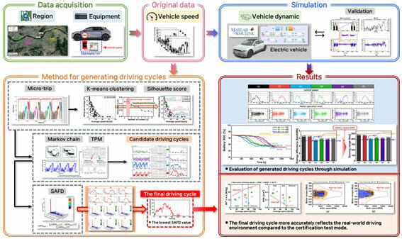 전기차 주행성능 평가 더 정확해진다