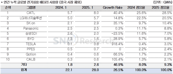 K배터리, 1월 非중국 전기차 시장 점유율 37.9%…6%p ↓
