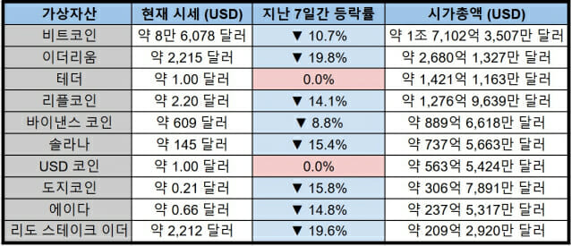 하락 이어가는 비트코인…일주일 새 11% 하락