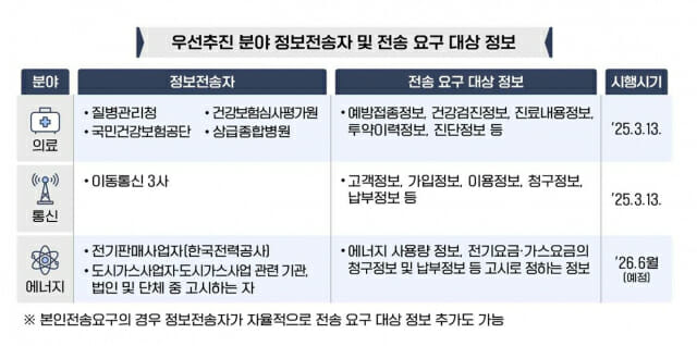 “내 의료·통신데이터 00로 전송” 오늘부터 가능···’마이데이터’ 시행