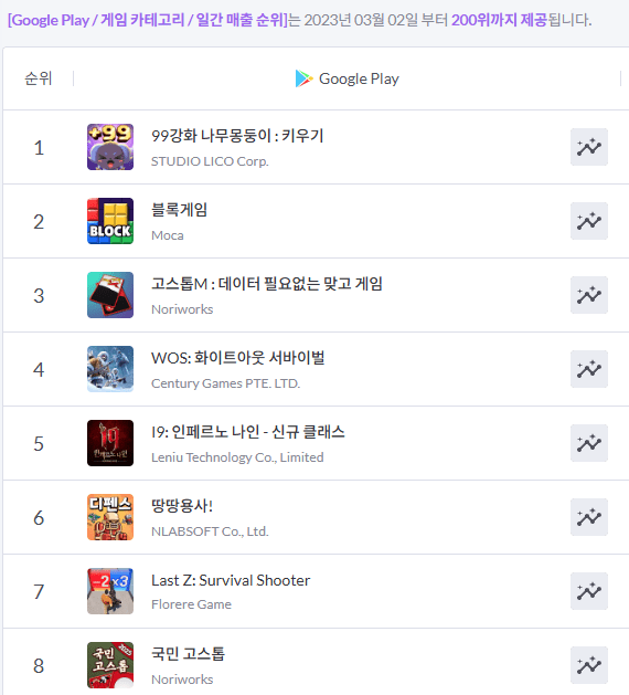 다에리소프트 ‘99강화 나무몽둥이: 키우기’,  구글플레이 인기 1위