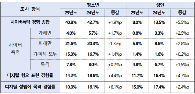 “청소년들, 절반 가까이 사이버폭력 경험”