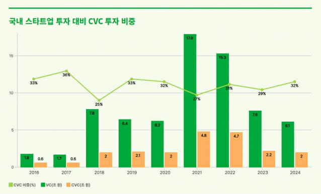 지난해 CVC 투자…대기업은 감소하고 중견기업은 늘어