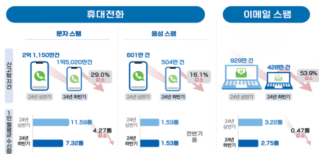 작년 하반기 휴대폰 스팸 신고 30% 급감…정부 대책 통했다