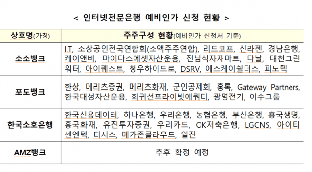 제4 인터넷은행에 4개 컨소시엄 도전장