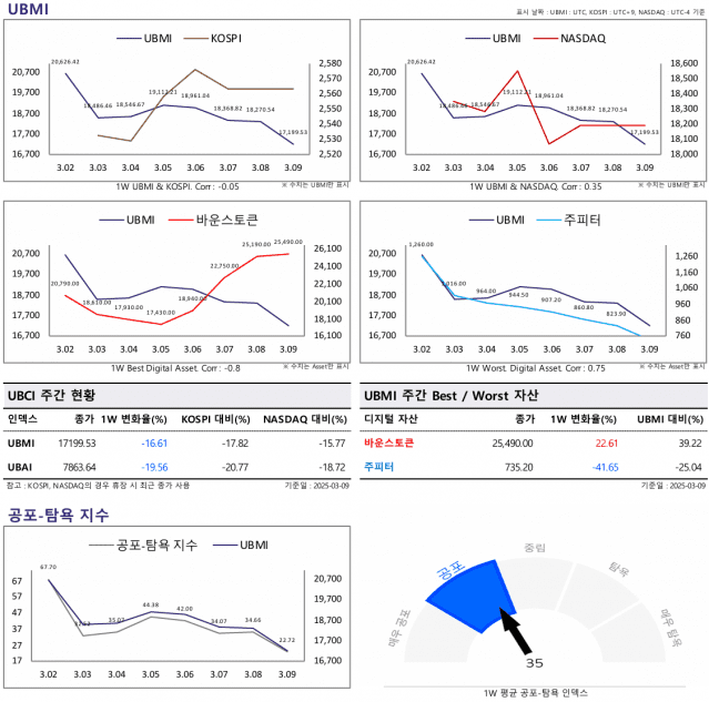 업비트 UBCI 리포트…AI 섹터 36.7% 하락 눈길