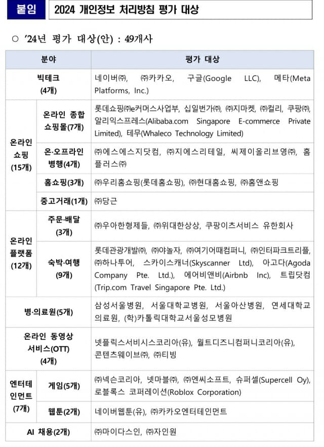 빅테크 등 49개 기업, 개인정보 처리 접근성 평균 53.4점