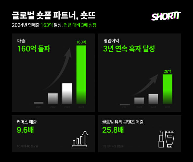 숏뜨, 지난해 매출 163억·영업익 26억…”3년 연속 흑자”