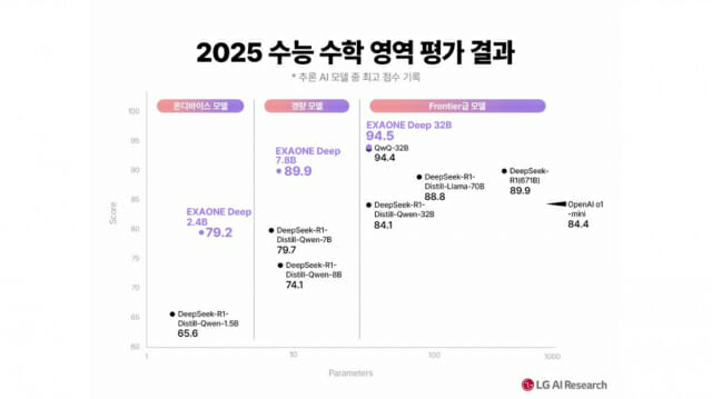 LG의 새 AI ‘엑사원 딥’, 수능서 94.5% 정답률…수학·코딩 능력 탁월