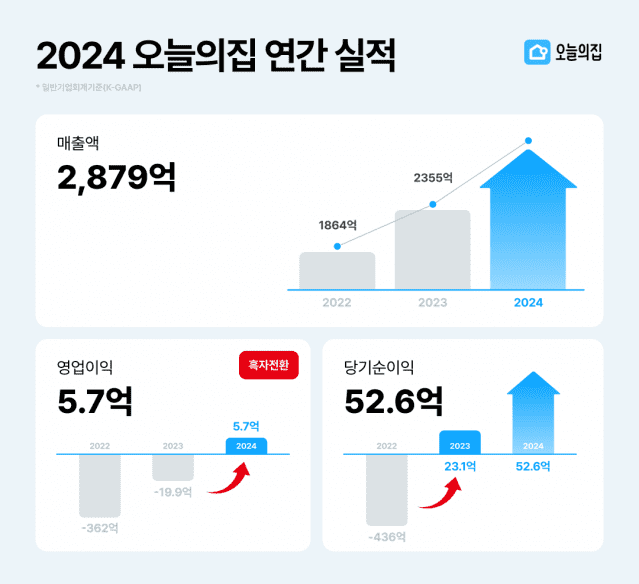 오늘의집, 지난해 영업익 5.7억원…창사 첫 연간 흑자