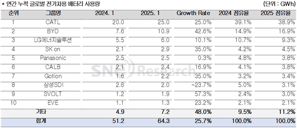 ‘현대차·폭스바겐 효과’ SK온, 1월 배터리 점유율 ↑