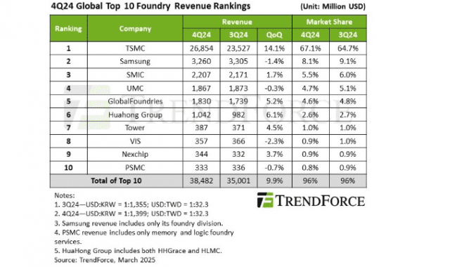 뛰는 TSMC, 뒷걸음치는 삼성…파운드리 격차 더 벌어져