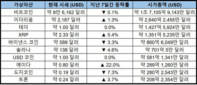 주간 가상자산 시장 혼조세…비트코인 횡보-에이다 22.% 상승