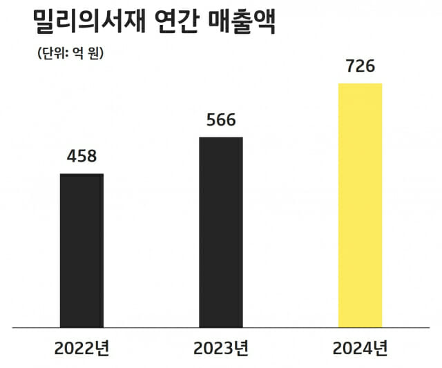 밀리의서재, 작년 영업익 110억원…전년 대비 5.8%↑