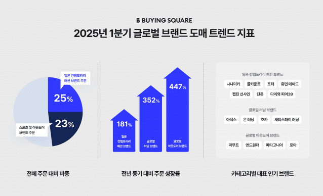 글로벌 도매 트렌드 살펴보니…日 패션·스포츠 브랜드 약진