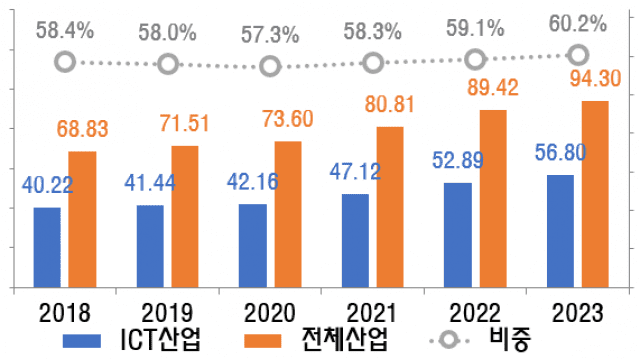 국내 ICT 기업, R&D에 연간 56.8조원 투자