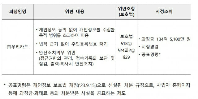 우리카드, 개인정보보호법 위반 134억 과징금