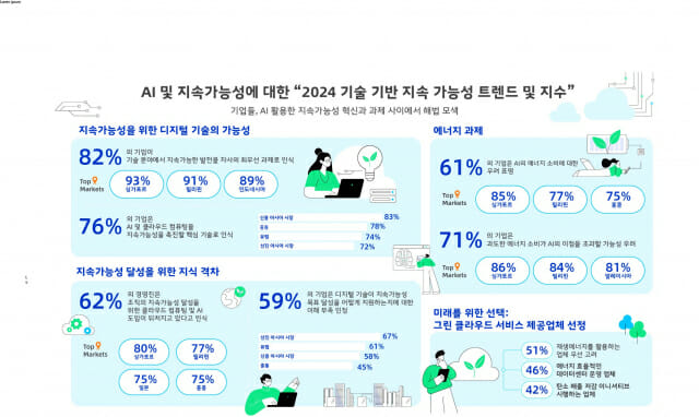 AI 혁신, 전력 부담에 발목…글로벌 기업 61% “도입 망설인다”