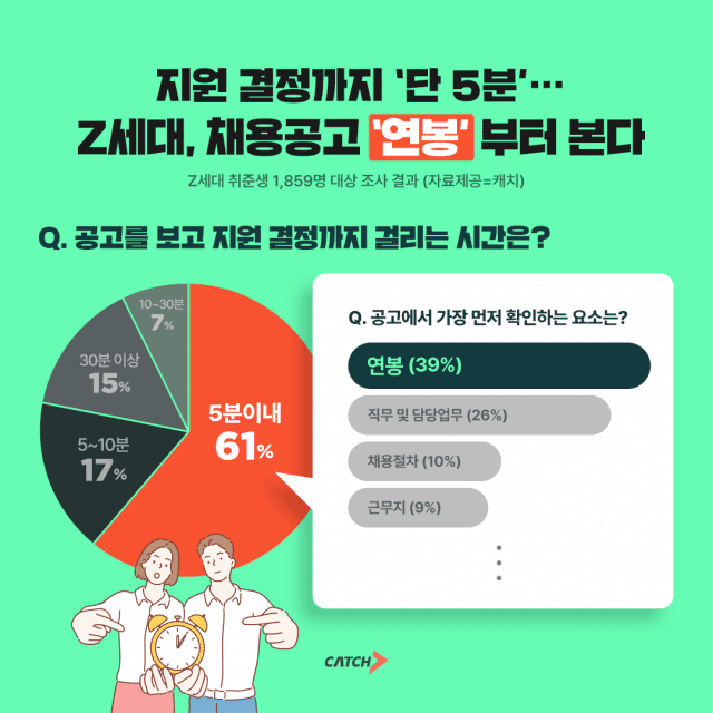 Z세대, 채용공고 ‘연봉’부터 본다