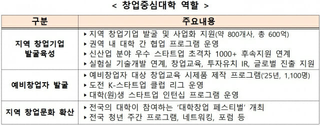 충북대·전남대, 창업중심대학 신규 지정