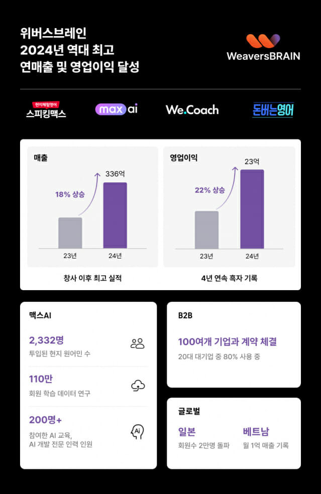 위버스브레인, 지난해 매출 336억원…전년비 18%↑