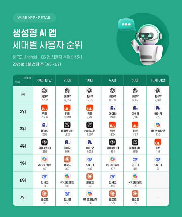 AI도 세대차이…많이 쓰는 생성형AI 세대별로 달라