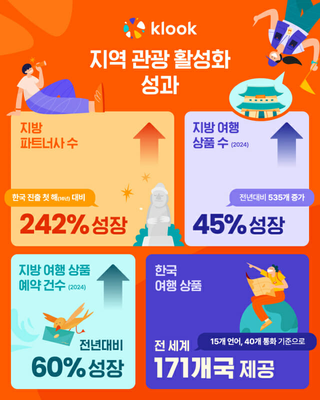 클룩 “작년 지방 여행 상품 수, 전년 대비 535개 증가”