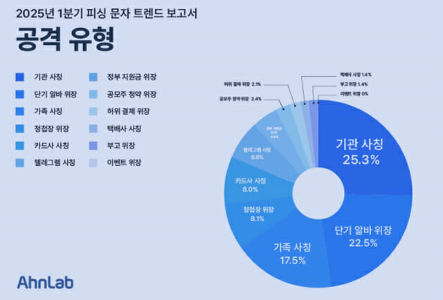 안랩 “단기 알바 사칭 피싱 조심해야···가장 높은 증가세”