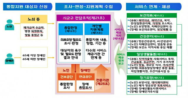복지부, 2025년도 의료-요양-돌봄 통합지원 시범사업 공모
