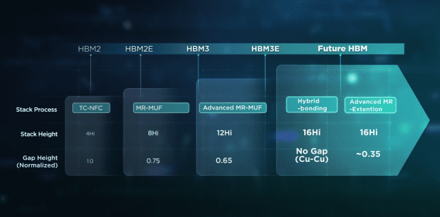 SK하이닉스 “차세대 HBM 성패, 세 가지 과제가 중요”