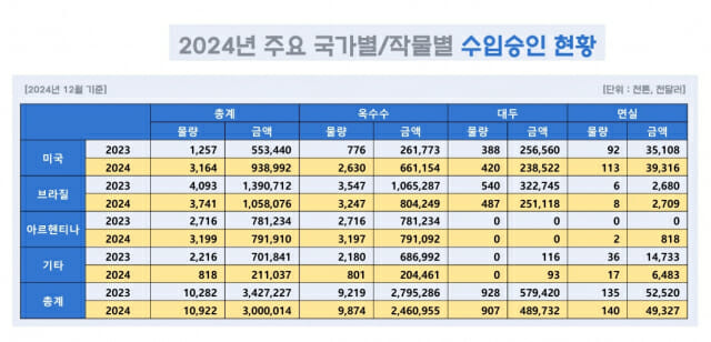 미국 유전자변형농산물 수입 2배이상 급증…”국내 시장 점유 큰 폭 확대”