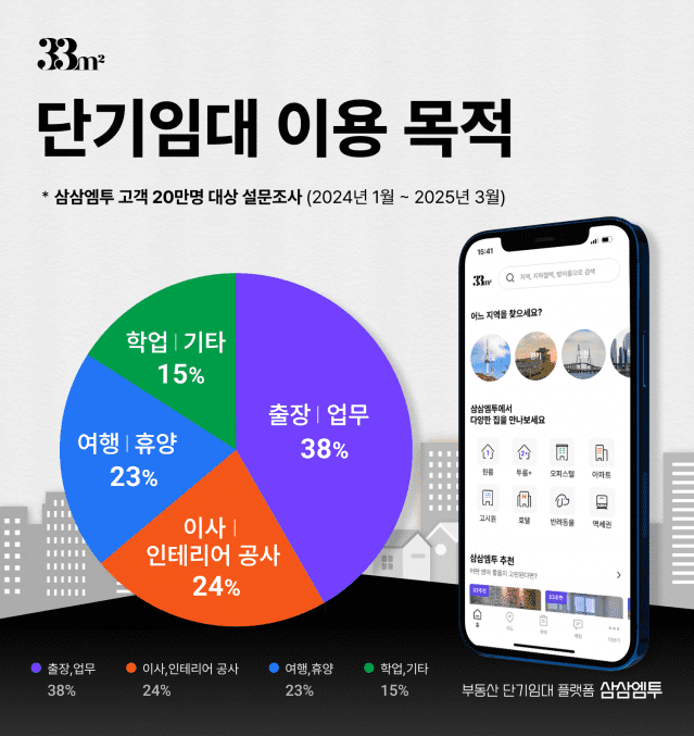 부동산 단기임대 ‘삼삼엠투’ 고객 10명 중 4명 “출장 때 이용”