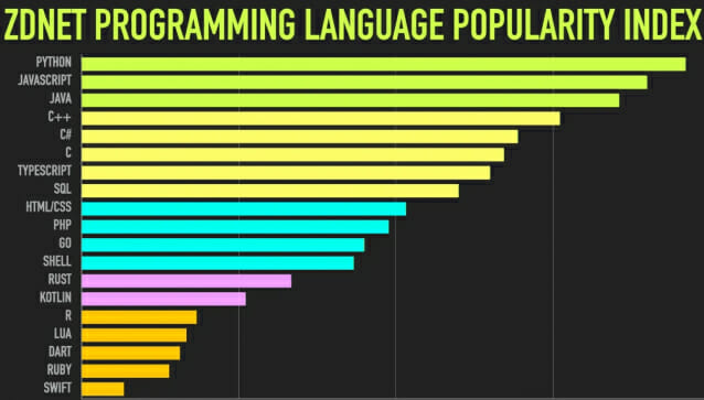 가장 인기 있는 프로그래밍 언어는…파이썬 1위, 자바스크립트·자바 뒤이어