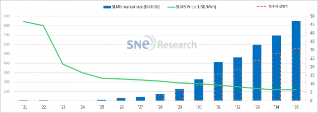리튬메탈 전고체 배터리 가격 10년 뒤 60% 하락 전망