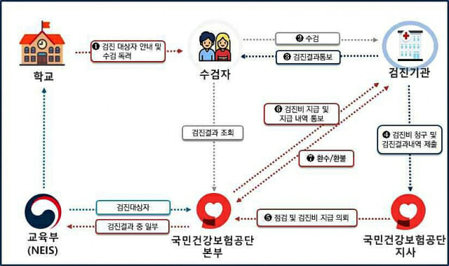 학생건강검진 제도개선 2차 시범사업 4월7일부터 실시
