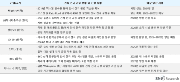 캐즘에도 배터리 생산 혁신 ‘건식 전극’ 기술 확보전 가열