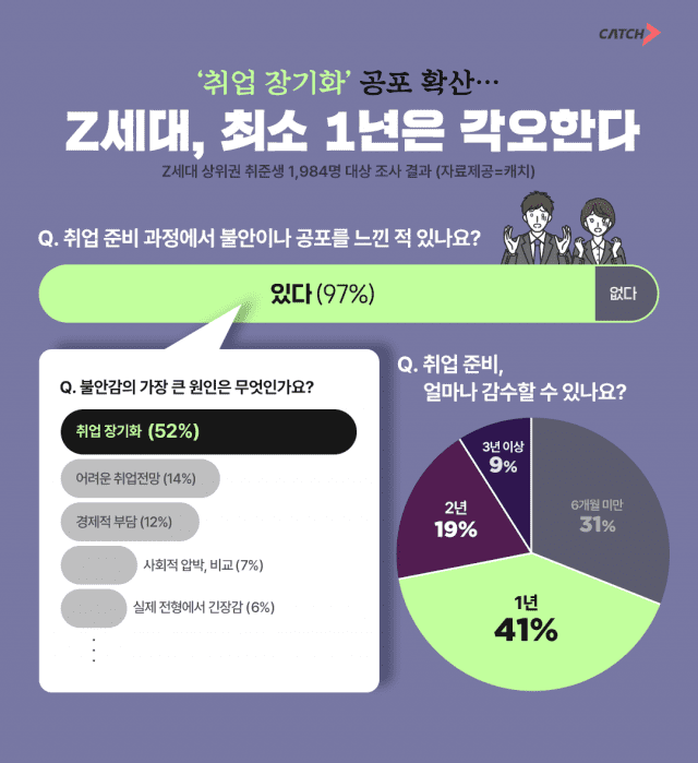 “대입보다 어려워”…취준생 69%, 1년 이상 장기 구직 각오