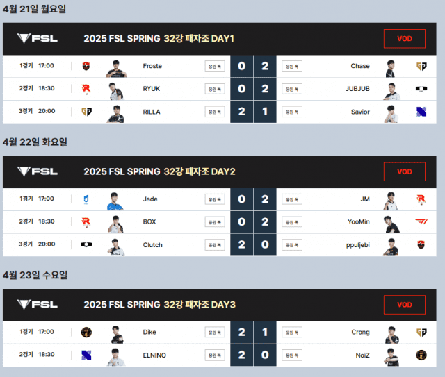 남은 티켓은 8장…FSL 16강 진출 마지막 대결 시작