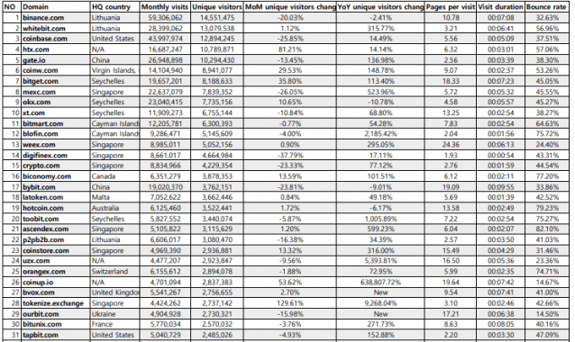 더랩, “3월 암호화폐 거래소 실방문자…전월 대비 소폭 감소”