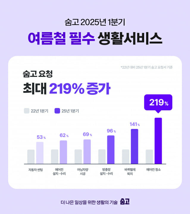 ‘역대급 폭염’ 예고에 에어컨 청소·자동차 썬팅 더 일찍 챙긴다