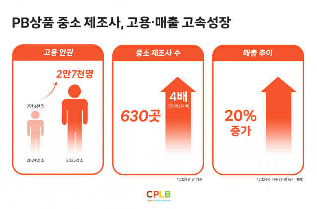 쿠팡 PB상품 중소 제조사 600곳 넘었다