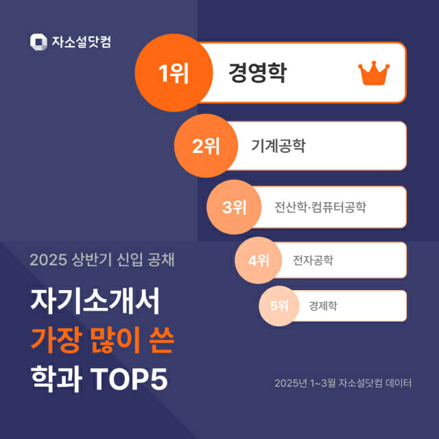 “상반기 공채 ‘전공무관’ 늘면서 경영학도 자소서 작성 증가”