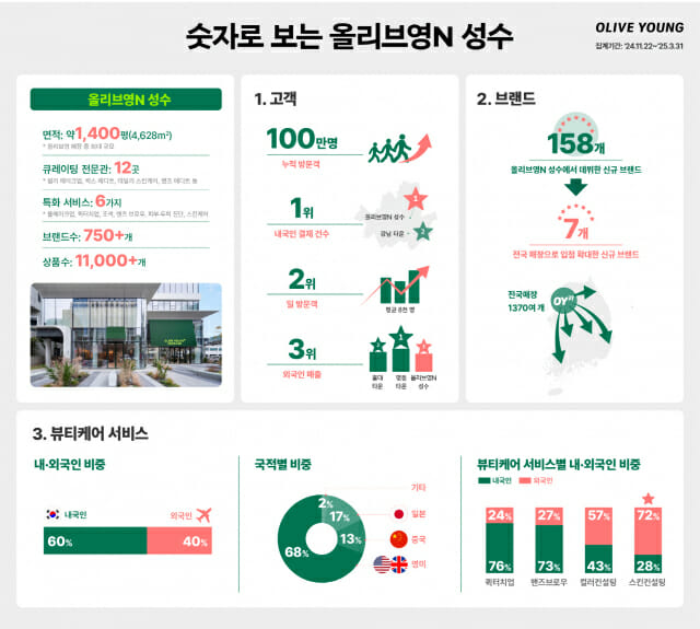 올리브영N 성수, 개점 4개월 만에 방문객 100만 넘었다