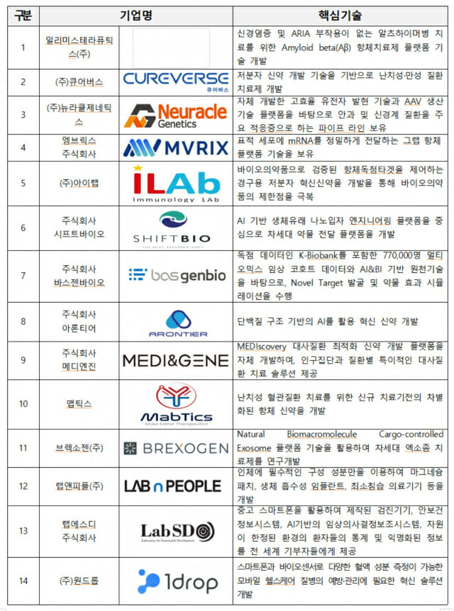 KIT, 초격차 지원 기업 14개 선정…일테·큐버·뉴제·시바 등 경쟁 20대1 돌파