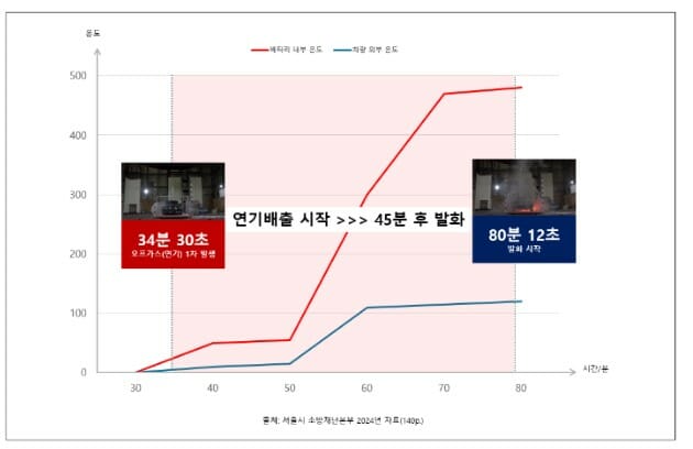 산불과 전기차 화재 감지, 두마리 토끼 AI가 잡는다